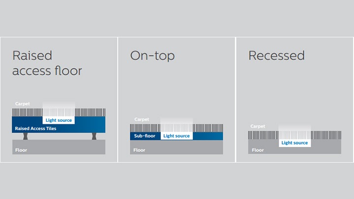 Con tres opciones de instalación, Luminous floors de Philips Lighting es adecuado para la mayoría de las ubicaciones.