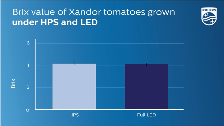 Resultados de cultivar tomates con HPS frente a LED.