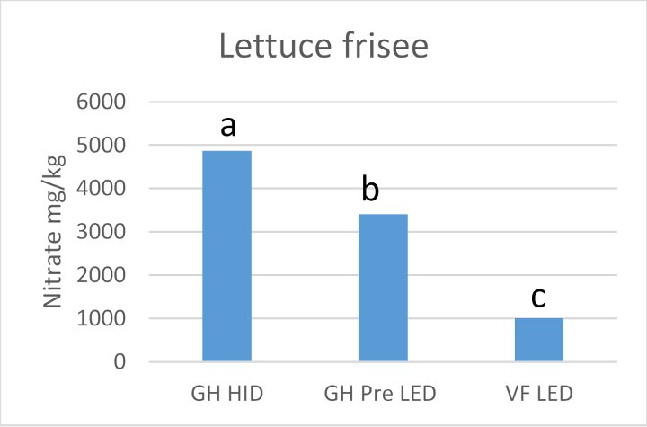 Gráfico representative de la influencia de la luz led para cultivo en los niveles de nitrato en las verduras de hoja