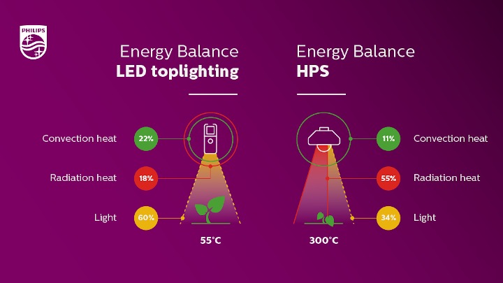 Comparación del equilibrio energético de la iluminación mediante LED frente a la iluminación HPS