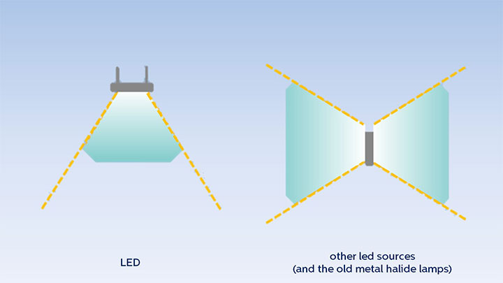Iluminación LED vs halogenuros metálicos
