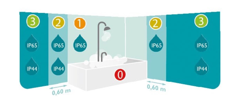 Información general de valores IP para el cuarto de baño